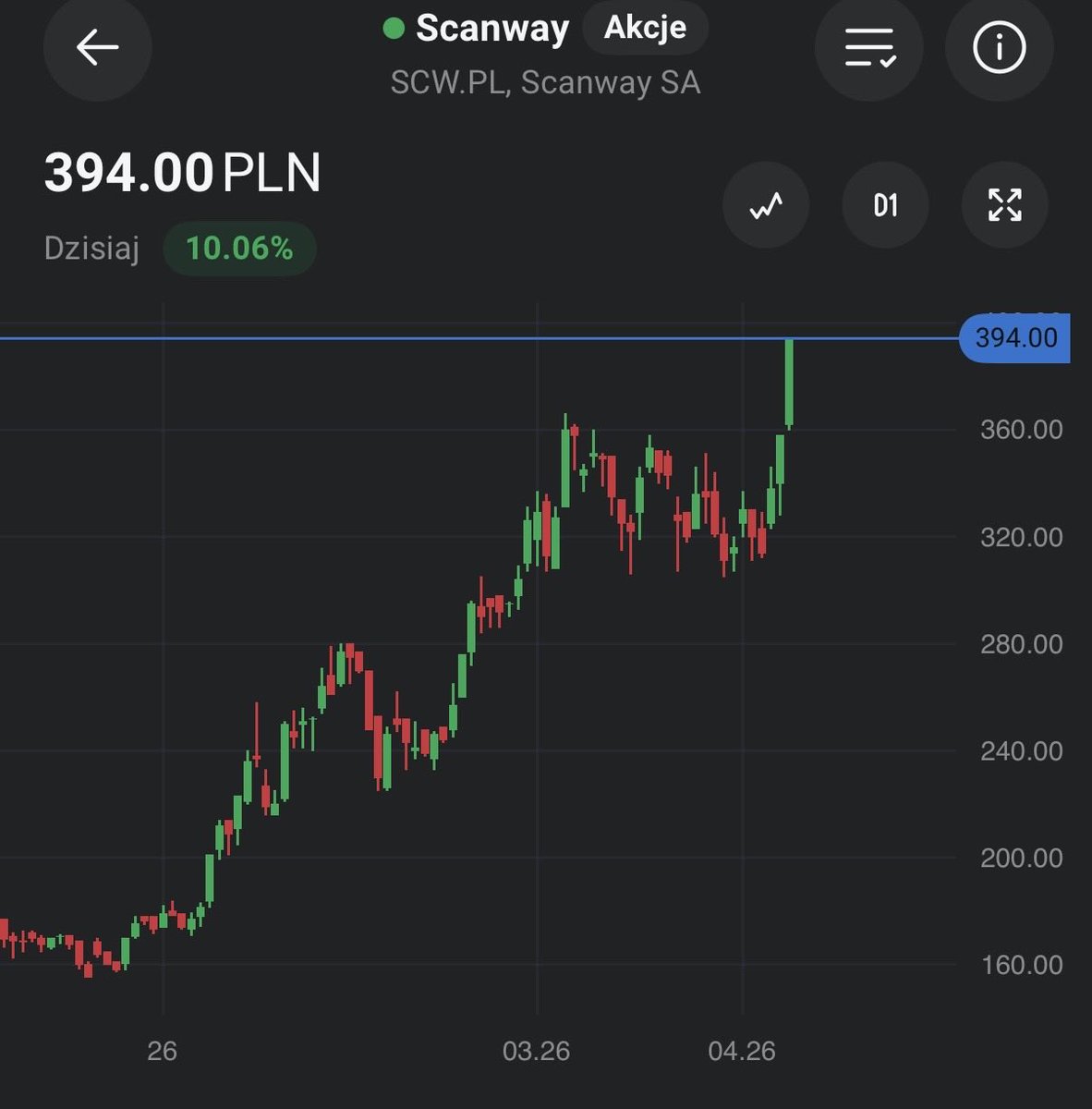 Czubakovic's tweet image. #GPW - śladu po korekcie już nie ma, a polskie spółki kosmiczne na ATH 🇵🇱📈.

#Scanway +10% 🚀.

#Creotech +4% (gdyby nie wydzielenie segmentu Quantum - ATH)🚀.

Piękna jest to historia🥹. Kibicuje każdej polskiej spółce, która aspiruje wyżej krajowego sufitu. Ciekawe czy