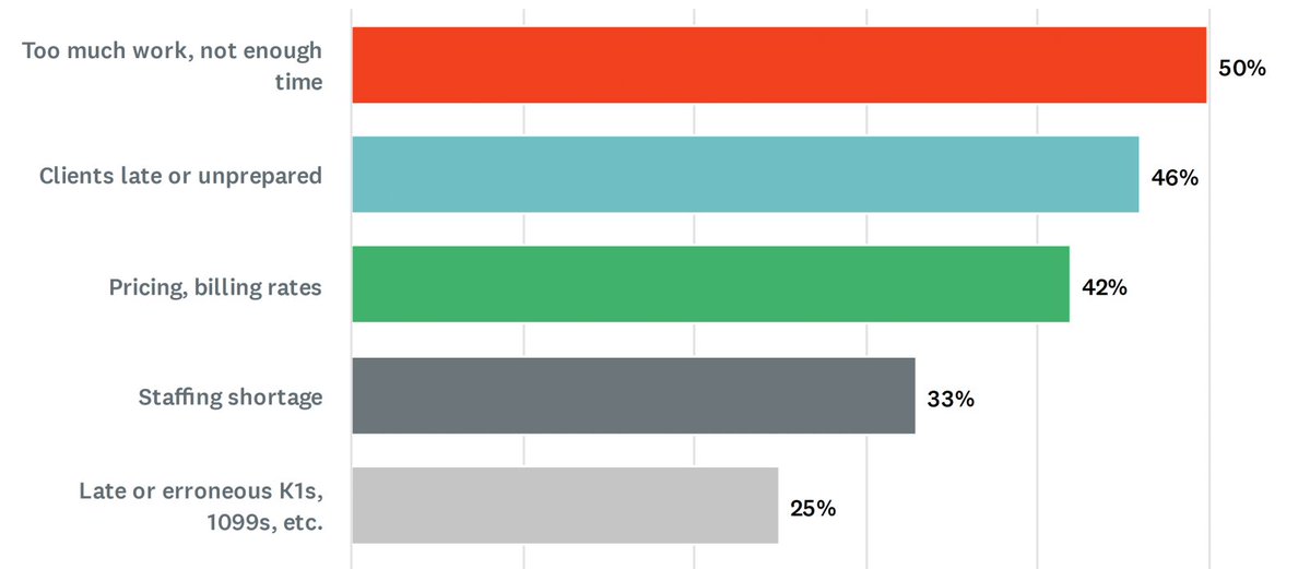 CPA_Trendlines's tweet image. Busy Season 2026: Too Much Work, Not Enough Time: CPA Trendlines Busy Season Barometer: Modest Gains, Mixed Outlook, Cautious Tech Upgrades Ahead
 
 By CPA Trendlines Research 

Go PRO for members-only access to more CPA Trendlines… dlvr.it/TRyk1f #CPA #tax #accounting