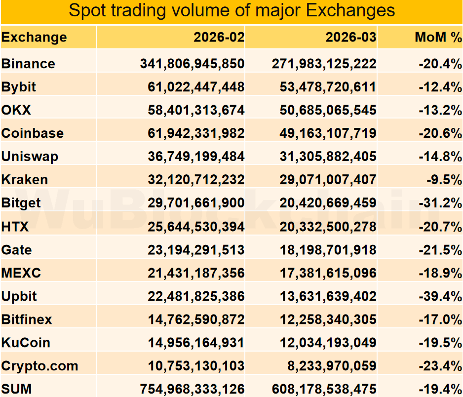 WiseCrypto_'s tweet photo. 📉 Spot trading cooled in March:

Spot volumes dropped ~19.4% MoM across all major exchanges, while derivatives slipped just 2.9%—with some platforms still seeing strong gains.

🌐 User activity also softened (traffic -2.34%), though a few exchanges bucked the trend.

🔎 Takeaway: Market momentum is slowing, but activity is shifting—not disappearing.

#Crypto #Bitcoin #Trading #Blockchain