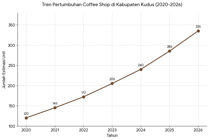 kopsufala's tweet photo. Akhir tahun lalu di cafeku Fala Coffee sempet bikin aku agak pusing. Pas cek data, tren penjualan kita declined alias turun.
​Penyebabnya klasik: Kompetitor baru bermunculan, persaingan makin berdarah-darah, dan otomatis market share makin terbagi. https://t.co/YfIPbsYOmB