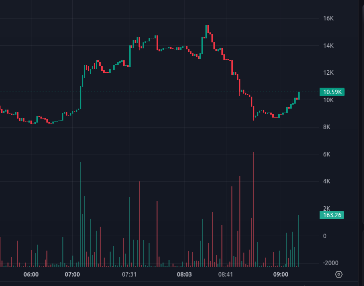 W1zCrypto's tweet photo. said it :). 14k mc in the next 2 hours, 20k mc today https://t.co/PsCyQjJtXD