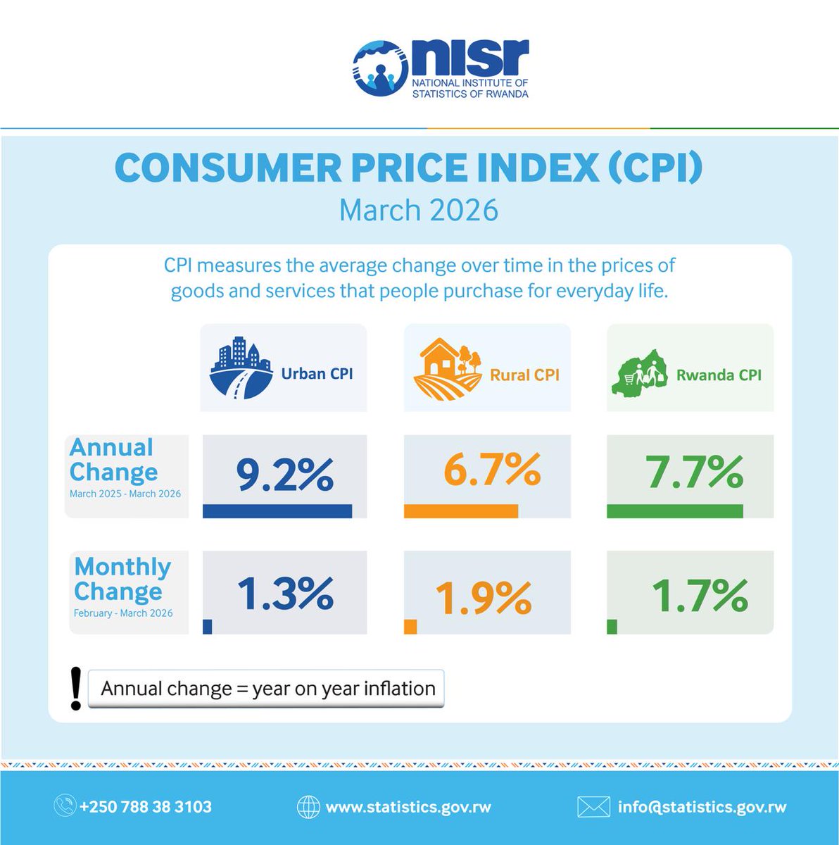 National Institute of Statistics of Rwanda tweet media