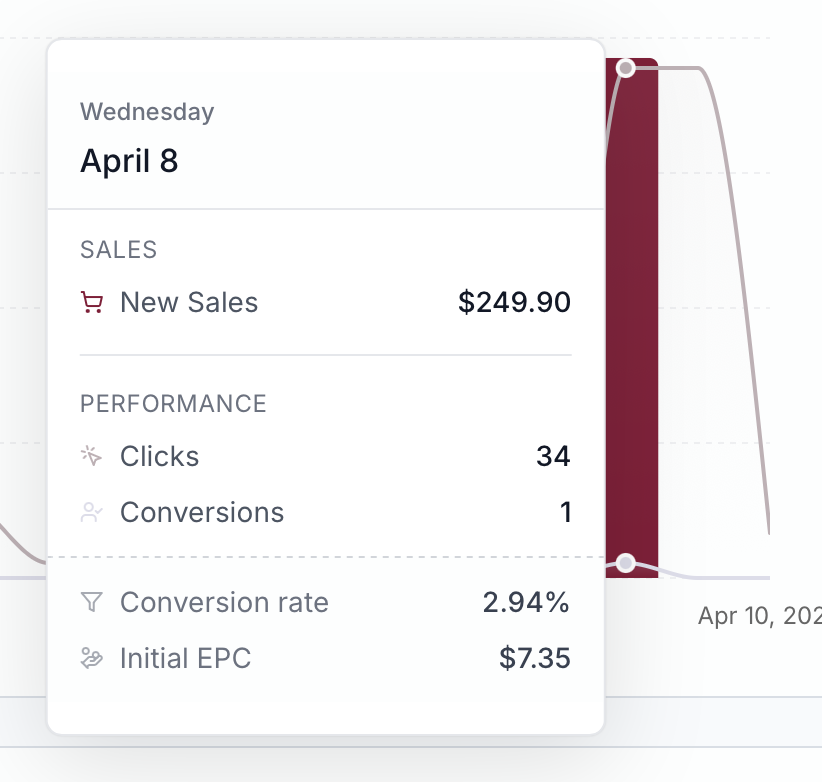 muneeb_builds's tweet photo. This is the largest sale we've got from our @postnitroai  affiliate program!

Now I owe the person recurring ~$50 for as long as the subscriber stays :D

Affiliate program made easy with @useAffonso 

Join here: https://t.co/tl0m6IYqEw https://t.co/4ceajGiXw0