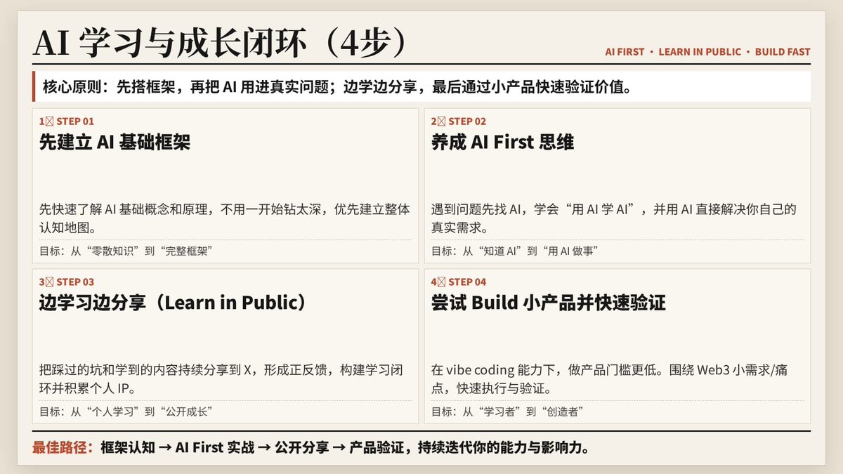 beefnoode's tweet photo. 昨天和 @0xchubai 老师聊完，我更加确认
Web3的大佬非常适合切到 AI领域
关键要做好以下几点：

1⃣先快速了解AI相关的基础概念和原理
不用一上来钻太深，先建立整体框架

2⃣养成AI First的思维
遇到问题先找AI，学会用AI学习AI
用AI真正解决自己的实际需求

3⃣边学习边分享
把自己踩过的坑、学到的东西分享到X，learn in public
让学习的过程持续拥有正反馈
这是最好的学习闭环，同时也能不断积累你的个人IP
 
4⃣尝试build自己的小产品
能vibe coding之后，做产品的门槛也越来越低
找到一个web3领域的小需求、痛点，build一个产品
快速执行、快速验证

从Web3切AI、拿到结果的几个宝藏博主，推荐给各位：

@CryptoPainter 画师哥，openclaw玩的厉害，然后也自己vibe coding一套很牛逼的量化策略

@Saccc_c Sac哥，Github领域永远的神，开发的Github skill已经杀死这个赛道了

@runes_leo Leo哥，预测市场策略和AI 工具实战双线并进，两边的内容都很有深度

@starzq Day1Golbal的主理人，他们做的深度的美股投研skill我一直有在用，同时也自己build了一个美股、加密市场看板的开源项目