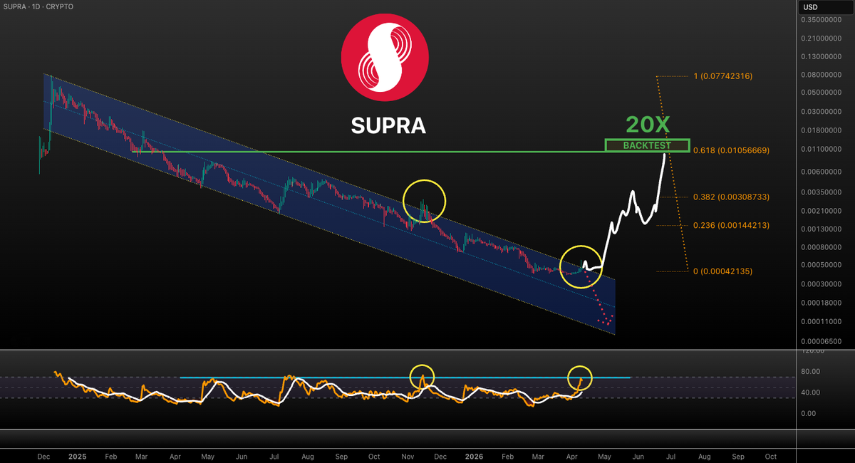 VuoriTrading's tweet image. $SUPRA is at a decision making point! Daily RSI is hitting the key resistance! Break above -&amp;gt; send 20 x to 0.618 fib (in few months) | Reject like every other time before -&amp;gt; dump 80% 🤝

Not FA! 

Stay tuned if you like #SUPRA