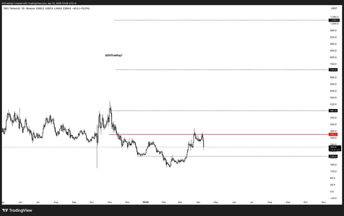 EATrading0's tweet image. تحليل عملة #TAO

العملة انهت دورة صعود صغيرة عند مقاومة 340$

اذا تم اختراق هذه المقاومة سيكون الطريق مفتوح امام العملة بالاهداف التالية 480 , 720 , 1020

مهم جدا انك تفهم ان العملة خلصت دورة صعود صغيرة و لازم تخترق مستوي 340 عشان تقدر تكمل صعود

الدعم القادم 210$ مهم !!