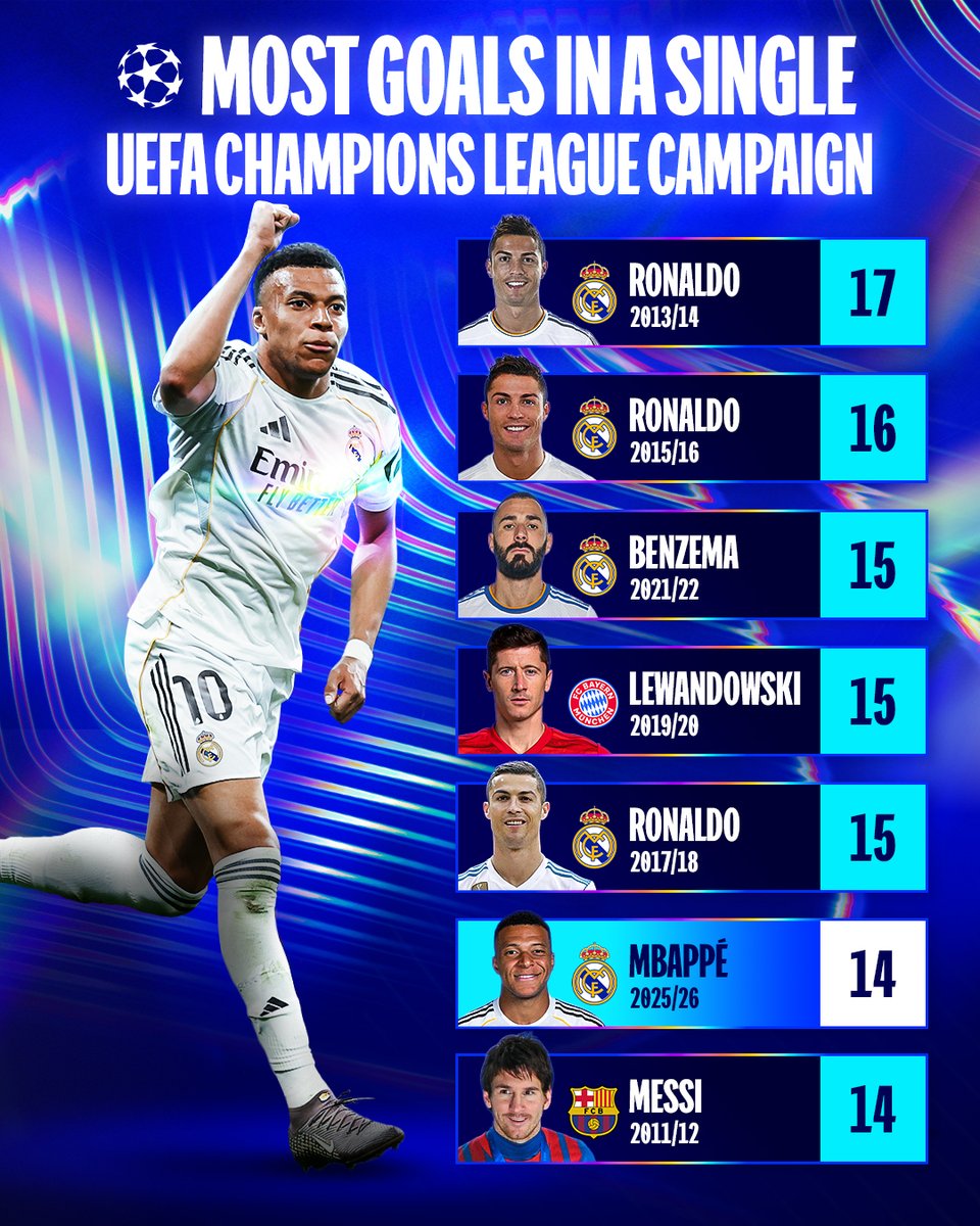 Score9app's tweet photo. 🚀 Mbappé is writing his name in #ChampionsLeague history! ⚽ 14 goals in a single UCL campaign already! 🔥 Only legends like Ronaldo, Benzema, Lewandowski stand above him right now
💪 The 2025/26 campaign isn't over yet... the chase for the record is ON! #UCL #Mbappé #RealMadrid https://t.co/mvCxQdA79P