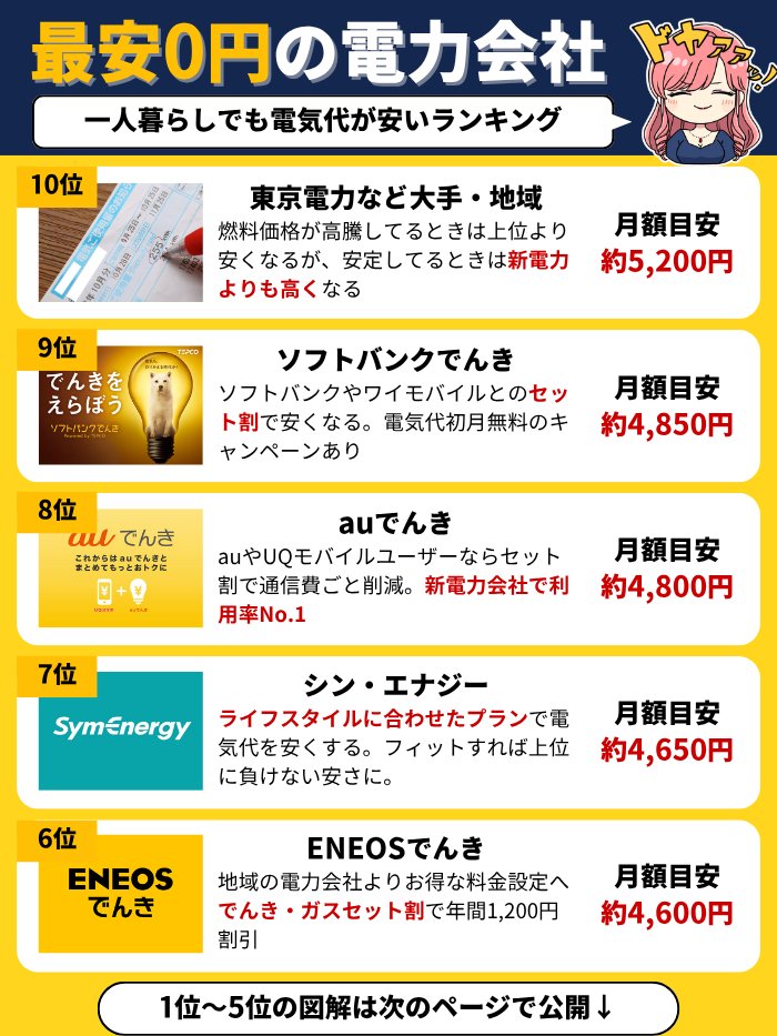 最安電気代0円
【お得に節約できる電力会社ランキング】
一人暮らしでもお金が自動で貯まる

10位｜東京電力など大手・地域の電力会社
9位｜ソフトバンクでんき
8位｜auでんき
7位｜シン・エナジー
6位｜ENEOSでんき

最安タダもあるベスト5に続く↓