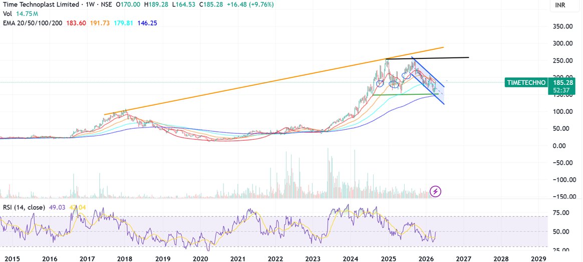 Prabinmen's tweet image. #Time Technoplast CMP 185 #TIMETECHNO 

If it breaks out of the blue zone will be nice swing up - risks - inconsistent vols
