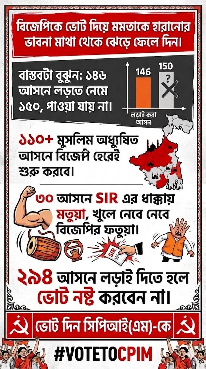True45006697's tweet photo. বিজেপিকে ভোট দিয়ে মমতাকে হারানোর ভাবনা মাথা থেকে ঝেড়ে ফেলে দিন। ১৪৬ আসনে লড়তে নেমে ১৫০, পাওয়া যায় না।

১১০+ মুসলিম অধ্যুষিত আসনে বিজেপি হেরেই শুরু করবে, ৩০+ আসনে SIR এর ধাক্কায় মতুয়া, খুলে নেবে বিজেপির ফতুয়া।

২৯৪ আসনে লড়াই দিতে হলে ভোট নষ্ট করবেন না। #VoteToCPIM https://t.co/kaCoSlmFxX