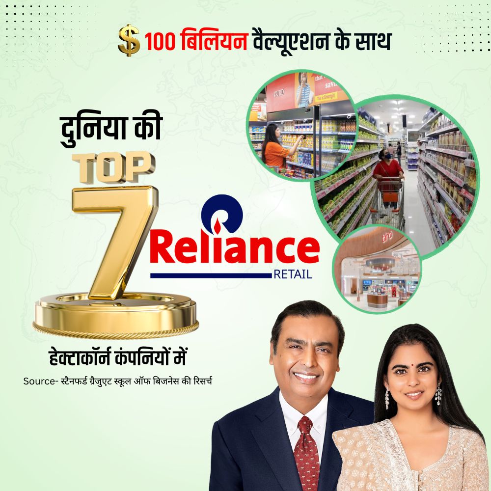 AliaSharma57's tweet image. Budget-friendly shopping 💰
और billion-dollar valuation 💥 - यही है Reliance Retail का जादू
#RelianceRetail #IshaAmbani #RetailRevolution #IndiaToGlobal #SmartShopping