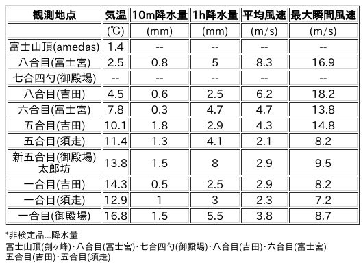 Image for the Tweet beginning: 4/10日 (金)  18:00
各登山道の気象観測情報じゃ。
イマフジWebsiteでは最新情報が見られるぞ。

🗻Website
 