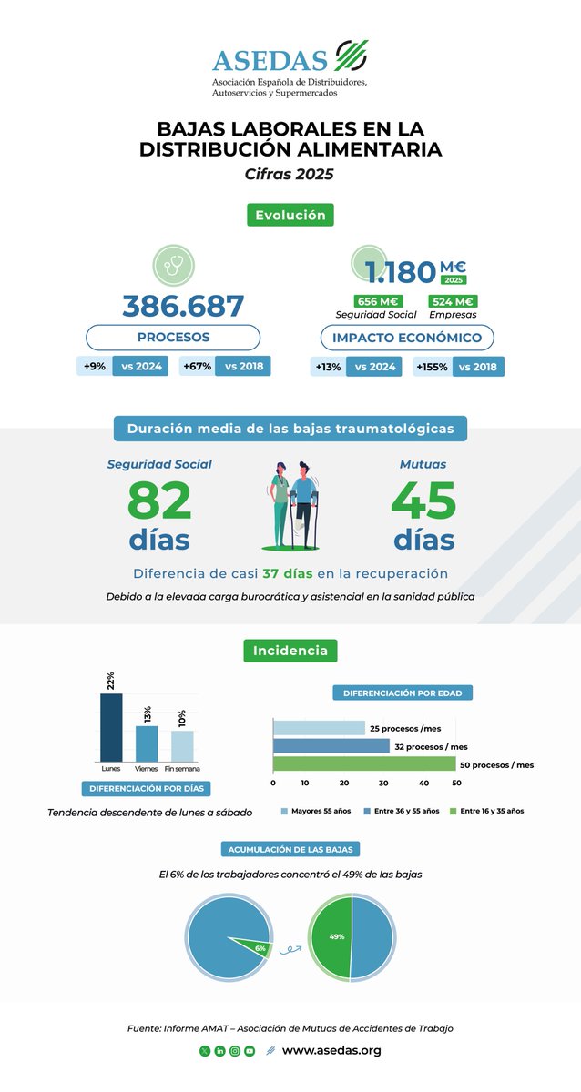 ASEDAS_ORG's tweet photo. En #lomejordelasemana, retomamos las cifras sobre absentismo en los supermercados 2025 según el informe presentado por @ASEDAS_ORG y AMAT esta semana ⬇️ ⬇️

Si quieres saber más ➡️ https://t.co/7Kf6sIq1vm

#AbsentismoLaboral #DistribuciónAlimentaria #SaludLaboral https://t.co/tmEzDXgc2i