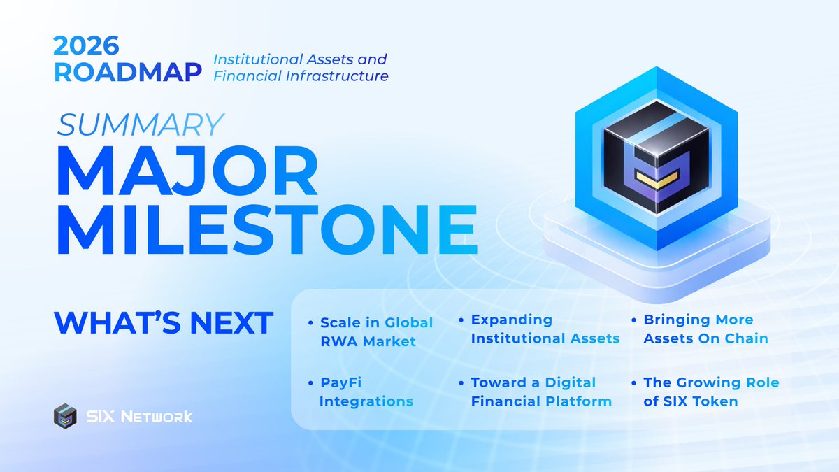 theSIXnetwork's tweet image. 📦 SIX Network Roadmap 2026: Summary Major Milestones and What We Build Toward

Before closing out the SIX Network Roadmap 2026 series, let us wrap things up with a full overview of the milestones and a deeper look into where this year's roadmap came from, and what the direction