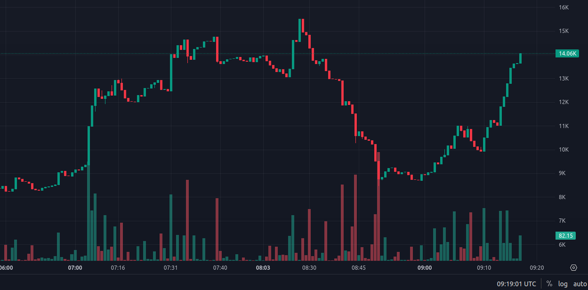 W1zCrypto's tweet photo. Told ya - 14k :) https://t.co/uUchsA5PF3