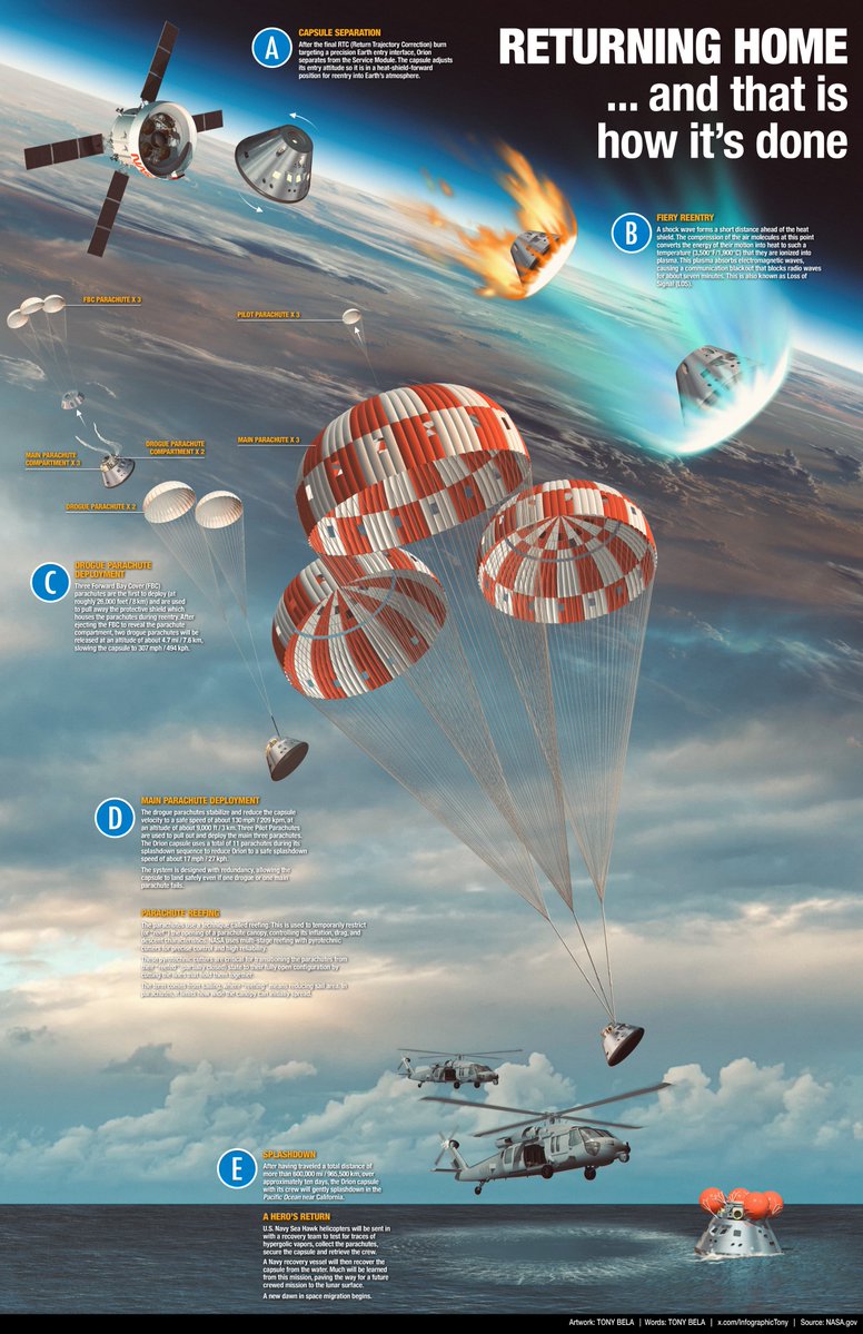 Returning home: The Artemis II crew, their journey to splashdown. My (unofficial) infographic on how it's done.