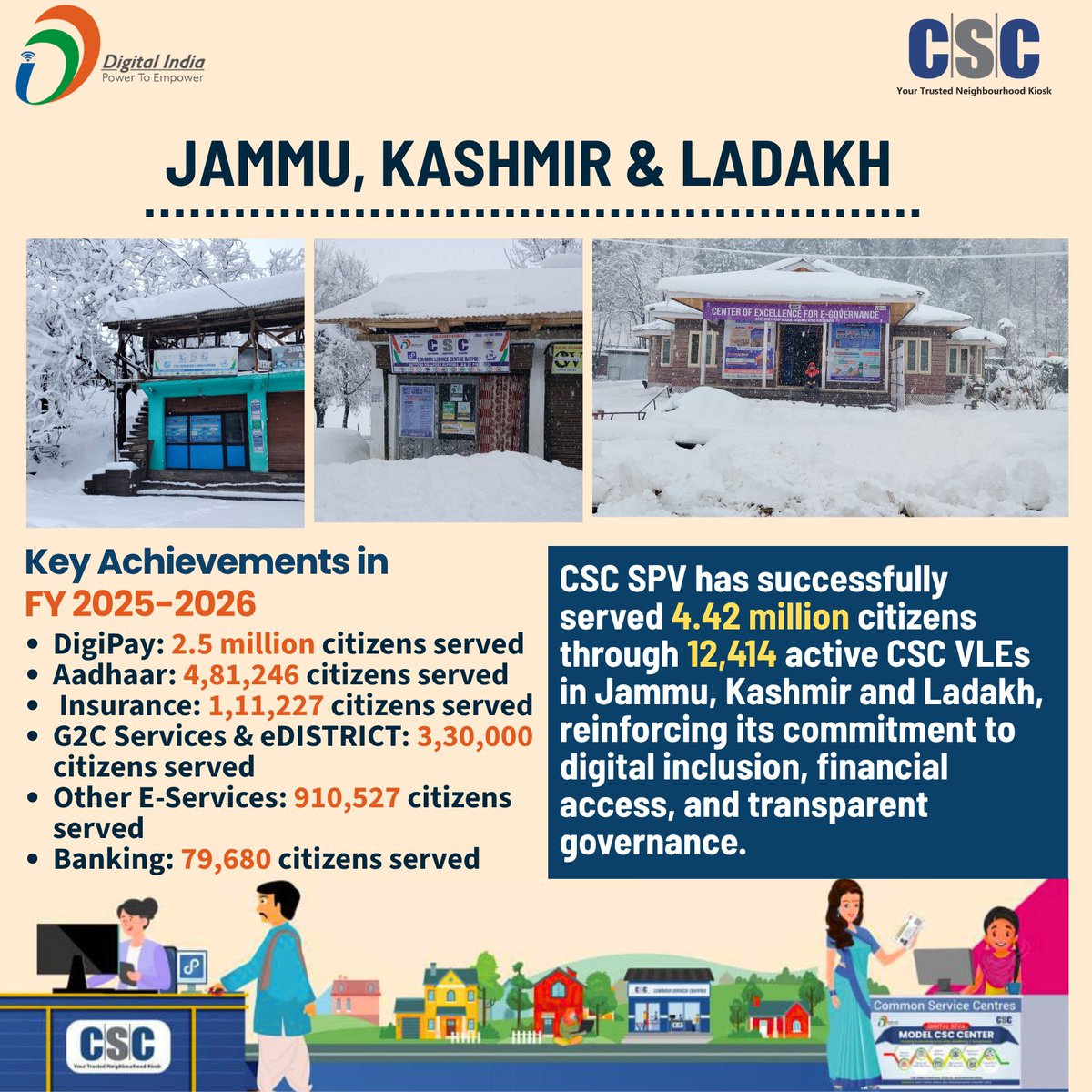 CSC SPV has successfully served 4.42 million citizens through 12,414 active CSC VLEs in Jammu, Kashmir and Ladakh, reinforcing its commitment to digital inclusion, financial access, and transparent governance.