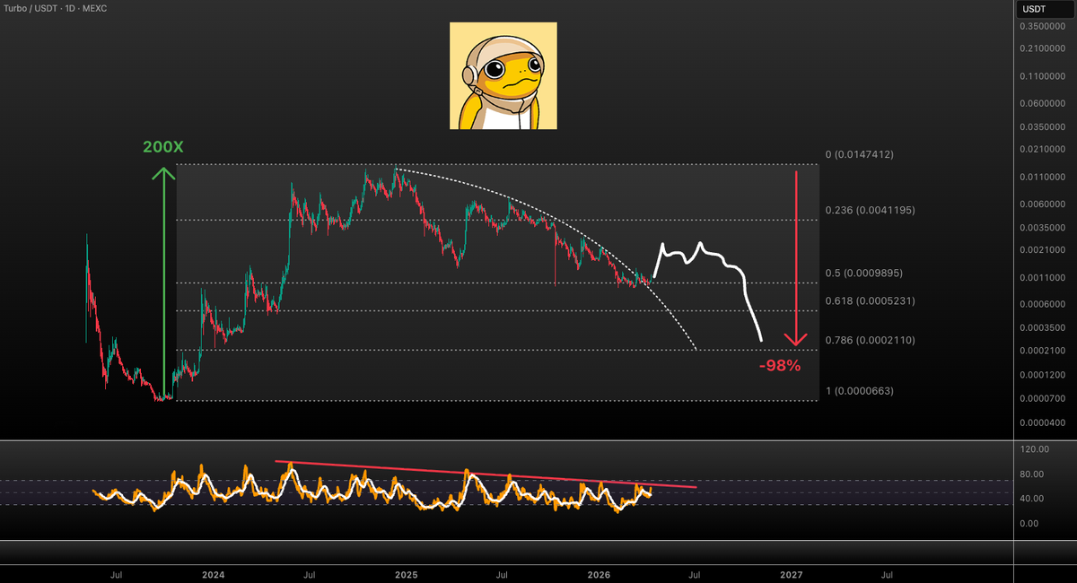 VuoriTrading's tweet image. Highly speculative scenario for $TURBO This 0.5 fib is holding very well so we will likely get a bounce, but I'm still expecting lower levels in Q3-Q4 | IF #TURBO can break $0.0041 the game switched to bullish!💪