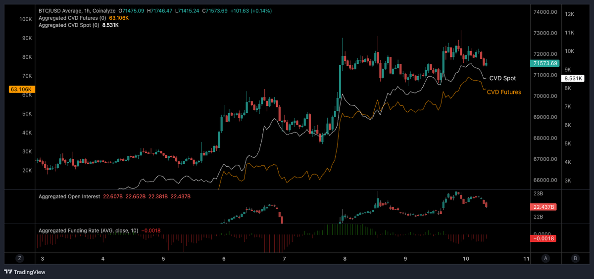 Cryptoc1N's tweet photo. Bitcoin konnte in den letzten Tagen sauber vom lokalen Tief reagieren und die untergeordneten bullischen Strukturen abarbeiten, befindet sich jetzt aber wieder in einem entscheidenden Bereich um die 71k. Der Anstieg kam impulsiv, flacht aktuell aber sichtbar ab und läuft unterhalb eines relevanten Widerstands beziehungsweise einer fallenden Struktur. Gleichzeitig zeigen sowohl im 4H als auch im 1H Chart klare bärische Divergenzen im RSI, was darauf hindeutet, dass das Momentum nachlässt und der Move an Stärke verliert.

Strukturell bewegt sich Bitcoin aktuell innerhalb einer Range, oben liegt der Widerstandsbereich zwischen 72.5k und 73.5k, während auf der Unterseite erste Unterstützungen bei rund 70.5k liegen und darunter eine größere Zone zwischen 69.6k und 68.5k inklusive offener CME Gaps. Die aktuelle Bewegung wirkt damit eher wie eine Korrektur innerhalb eines noch nicht vollständig aufgelösten bärischen Kontextes als wie ein sauberer neuer Aufwärtstrend.

Besonders interessant ist dabei das Orderflow Bild. In den letzten Bewegungen waren mehrfach starke grüne Delta Impulse zu sehen, ohne dass der Preis nachhaltig weiter steigen konnte. Genau diese Phasen zeigen, dass aggressive Käufer in den Markt kommen, aber direkt von Limit Sellern absorbiert werden. Die von mir markierten Bereiche lassen sich daher klar als Distribution einordnen, in denen Stärke genutzt wurde, um Positionen abzugeben. Auch aktuell sieht man wieder leichte positive Delta Impulse, ohne dass der Preis wirklich durchzieht, was darauf hindeutet, dass der Markt weiterhin fragil ist und eher von Futures als von echtem Spot getrieben wird.

Das bestätigt sich auch durch die weiteren Daten. Das Futures CVD ist deutlich stärker als das Spot CVD, Open Interest steigt mit dem Move an und zeigt, dass neue Positionen aufgebaut werden, während die Funding Rates leicht negativ bleiben und sich Shorts wieder aufbauen. Gleichzeitig zeigt das Long Short Ratio kein klares Gleichgewicht, was insgesamt für ein unsicheres Marktumfeld spricht. Auch auf der ETF Seite bleibt das Bild gemischt, nach mehreren Tagen mit Abflüssen gab es zuletzt zwar wieder leichte Zuflüsse, aber es fehlt weiterhin eine konstante Nachfrage, die den Markt nachhaltig nach oben tragen könnte.

Heute kommt zusätzlich der Verbraucherpreisindex aus den USA um 14:30 deutscher Zeit und wird kurzfristig der wichtigste Trigger für den Markt sein. Erwartet wird monatlich ein Anstieg von rund 1,0 Prozent beim VPI und etwa 0,3 Prozent in der Kernrate, nachdem wir zuvor nur bei 0,3 beziehungsweise 0,2 Prozent lagen. Auf Jahressicht wird eine Inflation von etwa 3,4 Prozent erwartet und bei der Kernrate rund 2,7 Prozent, was einen deutlichen Anstieg im Vergleich zum Vormonat darstellt.

Das bedeutet, dass die Inflation kurzfristig wieder anzieht, vor allem durch Energiepreise, und genau das könnte Druck auf Risiko Assets ausüben, falls die Daten höher als erwartet ausfallen. Kommen die Zahlen hingegen schwächer rein, könnte das kurzfristig für Entlastung sorgen und dem Markt einen Push geben.

Für mich ergibt sich daraus aktuell ein leicht bärisches Gesamtbild solange Bitcoin den Bereich zwischen 72k und 73k nicht sauber zurückerobert. Kommt es dort zu einer Ablehnung, sind Rückläufe in Richtung 70.5k und darunter in die größere Supportzone wahrscheinlich, wo auch die CME Gaps liegen. Ein bullishes Szenario würde erst dann entstehen, wenn dieser Bereich klar gebrochen und gehalten wird und gleichzeitig echtes Spot Volumen in den Markt kommt, was sich dann auch im CVD widerspiegeln müsste. Bis dahin bleibt auch ein Fake Move Szenario sehr wahrscheinlich, bei dem wir kurzfristige Ausbrüche sehen, die direkt wieder in die Range zurücklaufen, was aktuell gut zum futuresgetriebenen Markt ohne klare Nachfrage passt.

Unterm Strich steht Bitcoin an einem entscheidenden Punkt, der Markt wirkt unter der Oberfläche weiterhin schwach, da die Bewegungen größtenteils über Derivate laufen und echte Nachfrage fehlt, während das Delta immer wieder zeigt, dass Stärke eher verkauft als gekauft wird.

Keine Anlageberatung - nur meine persönliche Meinung & Unterhaltung.