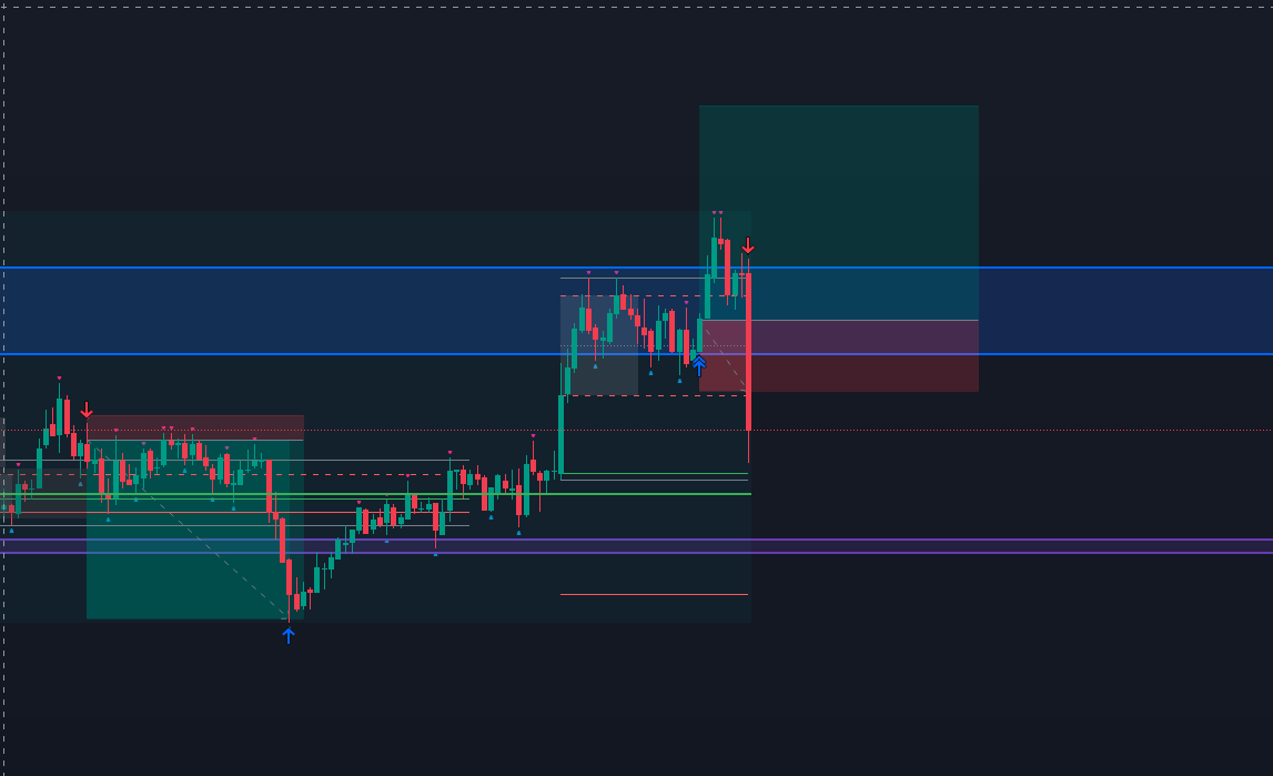 Took a -1R here. Two-Leg variation, medium stop bar but price was flagging.

Was debating B/Eing this one as it was high likely she was going to come back down the moment she turned around.

Still up +6R for the day - plenty to play with.

Time to run up the casino 🤣
