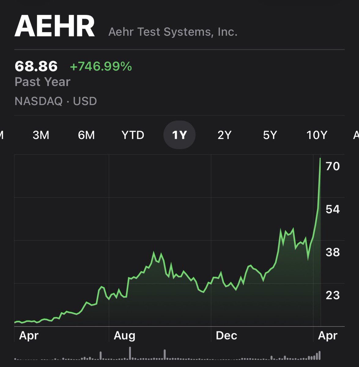 macrovoss's tweet photo. $AEHR just hit a new all-time high.

Retail kept shorting because they only looked at this quarter’s revenue.

Meanwhile, hyperscalers are quietly qualifying for volume ramp $37M+ bookings last quarter with 3.5x book-to-bill says it all.

Qualification cycles aren’t instant revenue. They’re the calm before the explosion.

Still early.