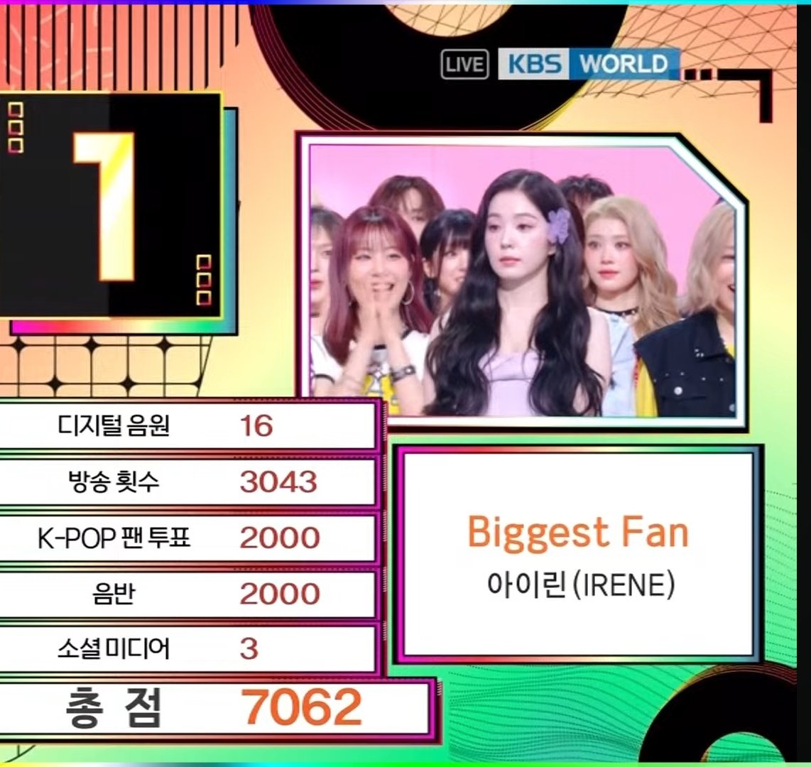 rvelites's tweet photo. Thank you to everyone who preordered the album, voted during prevote (full 2k points!),donated to all Irene fundraising to help and those who streamed the MV 🩷
Irene receives her first win as a soloist 🥹 Congratulations, irene!
#BiggestFan1stwin #IreneFirstWin https://t.co/ReSQvAhAK4