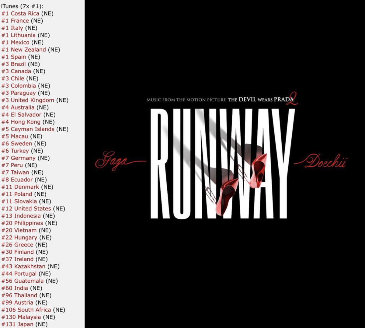 Lady Gaga Charts tweet media