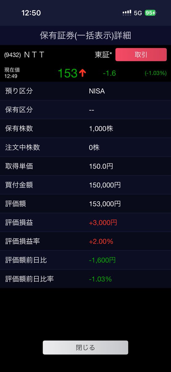 mentalisslime's tweet image. NTTが下がっていたので追加購入。
トータル1,000株になりました！
嬉しいです！
また下がっていたら少しずつ買い増ししていきます。
#株式市場 #NTT