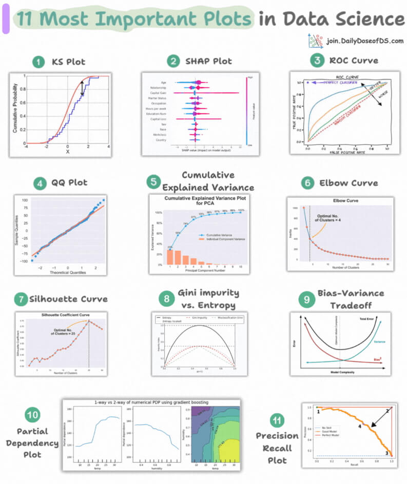 DailyDoseOfDS_'s tweet image. 11 plots that data scientists use 90% of the time: