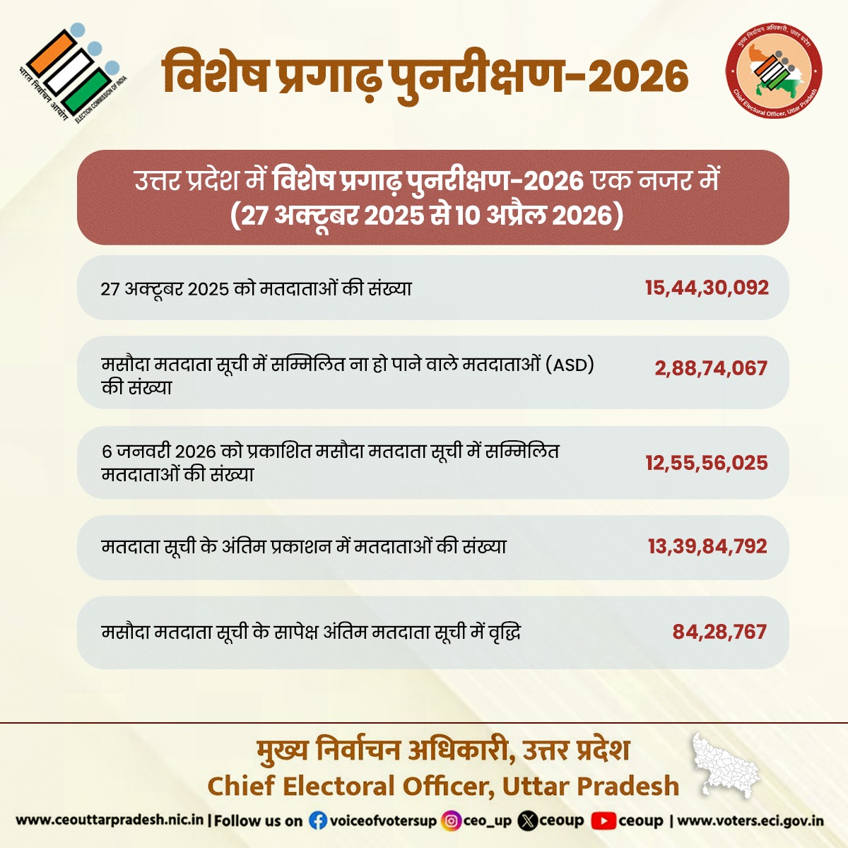 CEO Uttar Pradesh tweet media