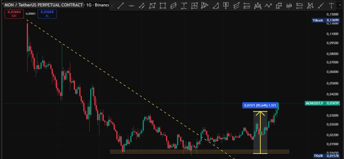 Cyriptoman4's tweet image. Bir Başarılı işlem daha TP hedefe Geldi... 🔥🔥
 
#MON 🔥🔥  #beforeafter 

$MON Analizim 0,019 $ dan /- 0,03750 $ a kadar güzel bir yükseliş yaptı ..

Kısa süre de yaklasık % 95 lik kazanç verdi
 
NOkta atısı analiz oldu..
