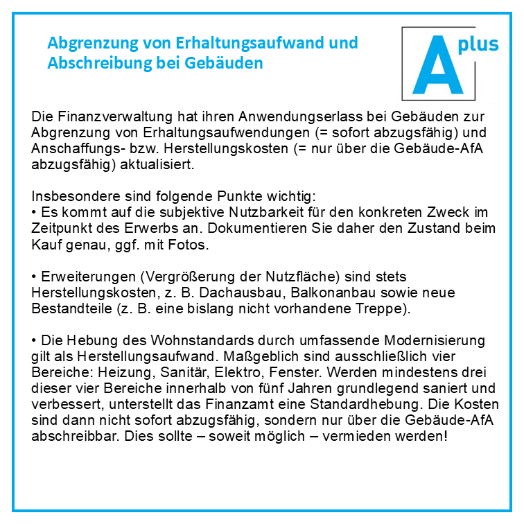 aplus_berater's tweet photo. Die Finanzverwaltung hat ihren Anwendungserlass bei Gebäuden zur Abgrenzung von Erhaltungsaufwendungen (= sofort abzugsfähig) und Anschaffungs- bzw. Herstellungskosten (= nur über die Gebäude-AfA abzugsfähig) aktualisiert.

Aplus-Tipp des Monats:
https://t.co/S66mOvHp0X https://t.co/NIBvLzQ0jU