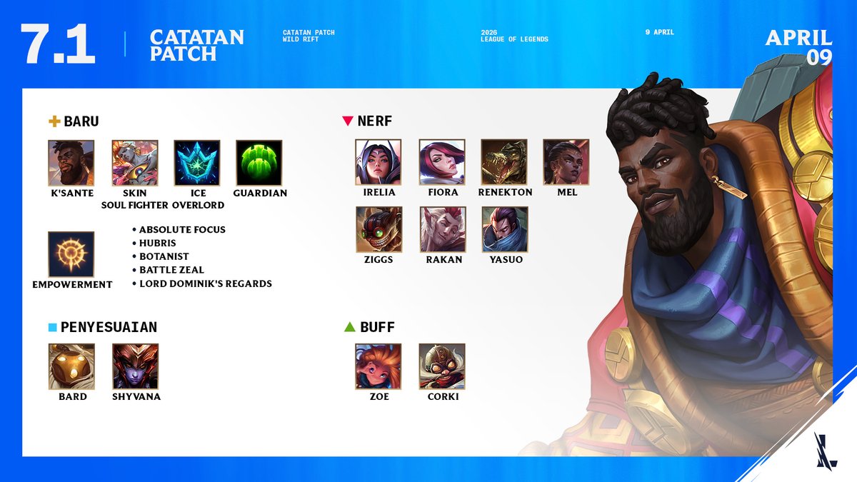 wildriftID's tweet photo. ⚒️ Patch Note 7.1 ⚒️ 
💪🏿K’Sante hadir Rift! 
📓Update Rune dan perubahan balance 
👊Skin Soul Fighter 
🚗… dan lain-lain! 

https://t.co/mB1HN4YnuM https://t.co/WBgBJ7Mlfu
