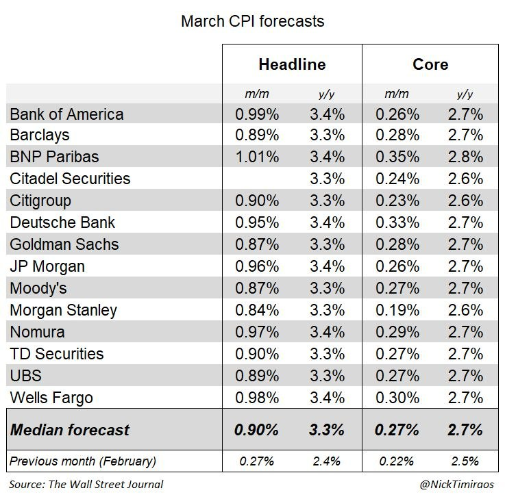 Jamiee1637's tweet image. ✅미국 3월 CPI 예상치

Headline CPI 예측치
- 전월대비: +0.90% (2월 +0.27%)
- 전년대비: +3.3% (2월 +2.4%)

Core CPI 예측치
- 전월대비: +0.27% (2월 +0.22%)
- 전년대비: +2.7% (2월 +2.5%)

이란 전쟁 영향이 처음으로 반영되는 CPI라서 주목받는 중. 
헤드라인 CPI는 유가 급등으로 높은