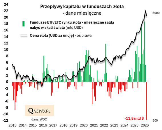 Ależ huśtawka na rynku złota! Po rekordowych napływach marzec przyniósł dla odmiany rekordową ucieczkę kapitału. qnews.pl/aktualnosc/rek…