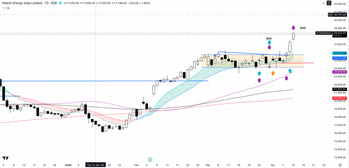 priceactionnerd's tweet photo. Caught the move in 2nd attempt. Exited futures just now, holding in delivery #POWERINDIA_PA  #GoodTrade https://t.co/mfgvh3Voi6