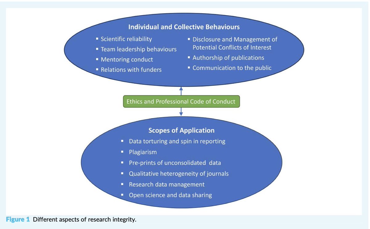 EditorEHJCVP's tweet photo. 🧪Research integrity is not optional—it’s the foundation of science.
Predatory journals, paper mills, and data “spin” are increasingly contaminating the literature, threatening reliability, honesty, and trust in research.
We all have a role to play📚 @escardio @BiancaRoccaTwt https://t.co/SiQ41SSj9f