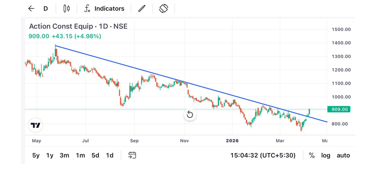 Karanthetrader1's tweet image. High Conviction stock 

Action const Equip 📊 

#Ace #Actioncontruction 
✍️Trendline Breakout 
✍️Ready for bumber  gain 
💥 
Target :1000,1100 in very short time 

Keep your quantity as per your risk 

Do your study