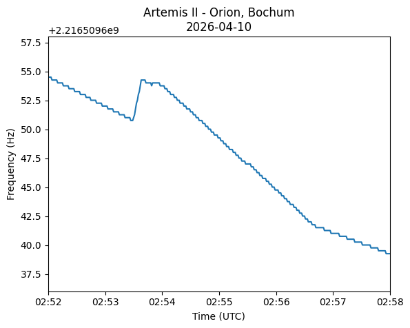 amsatdl's tweet image. And here are the corresponding Doppler curves for #Artemis-2 / #Orion @NASAArtemis from Day 8 (MET).