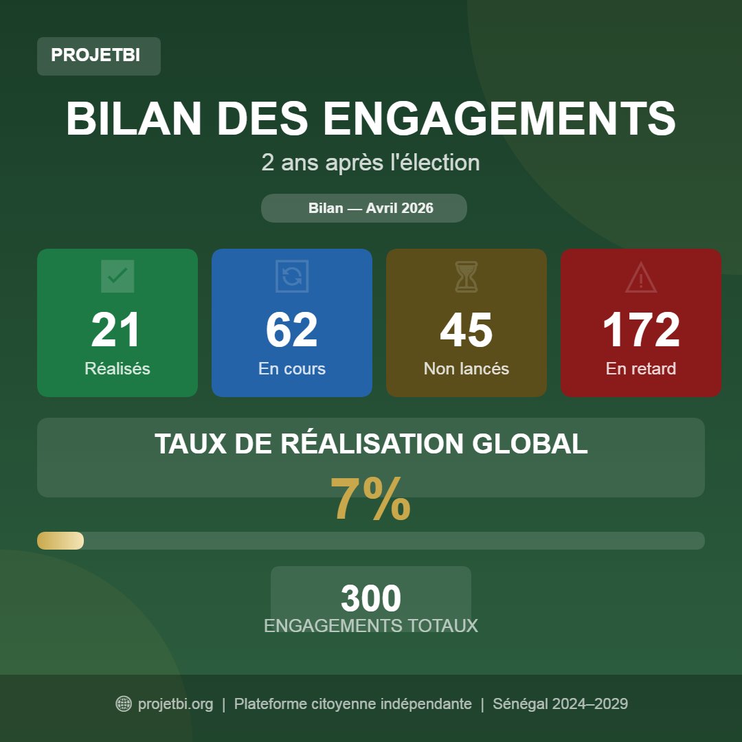 bambamar's tweet photo. 📊 Bilan — Avril 2026
✅ 21 réalisés | 🔄 62 en cours | ⚠️ 172 en retard
📈 Taux : 7% sur 300
👉 https://t.co/TGO8c4Cuxd
#Sénégal #PASTEF #ProjetBI https://t.co/BLyO5YH9vq