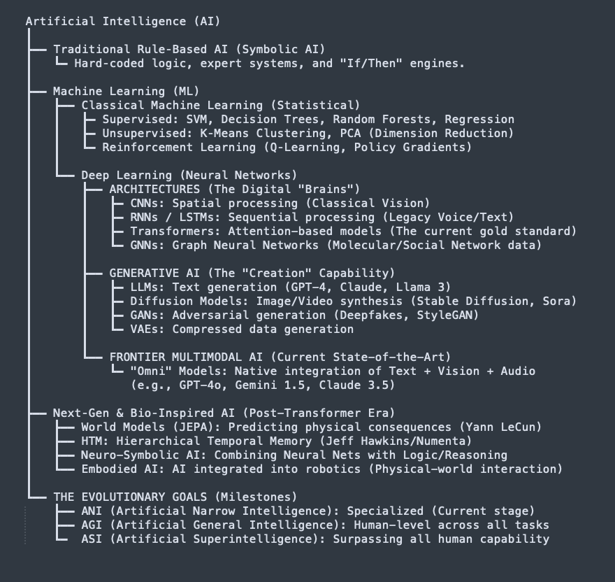 thevastlink's tweet photo. Current AI landscape, big picture in hierarchy view https://t.co/ifGA8qCgHj