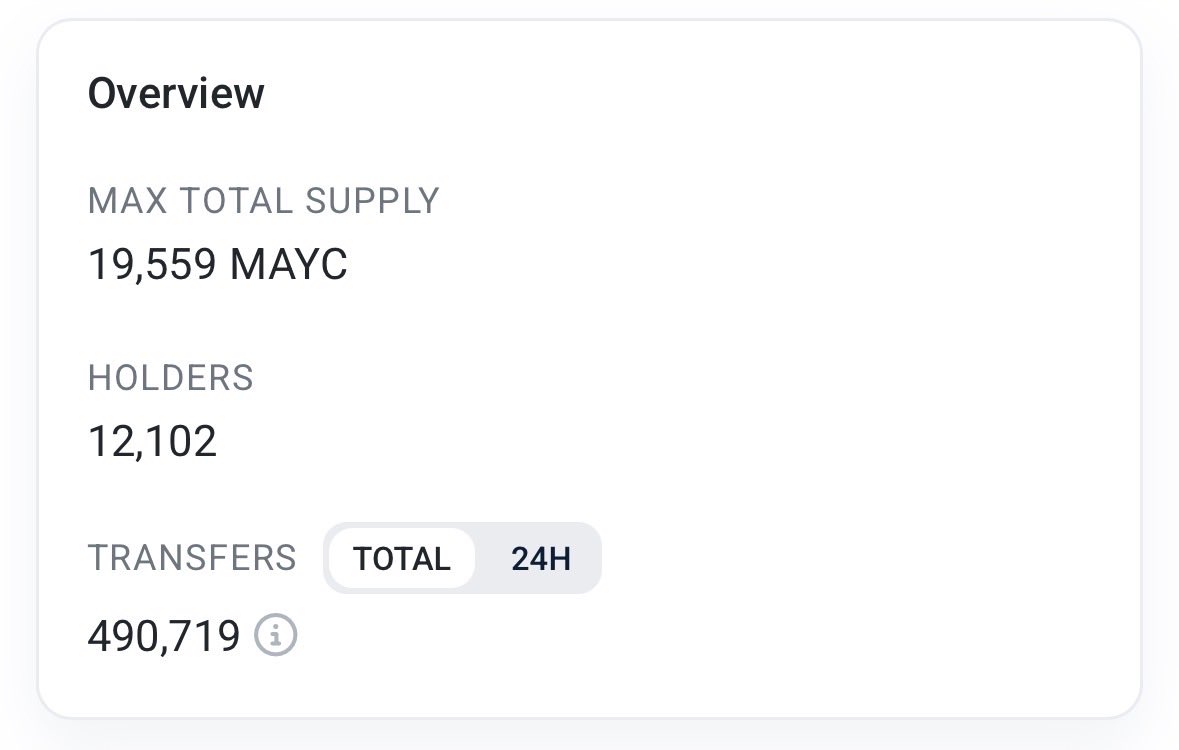 Feld4014's tweet image. My favorite part about this price rise as that is coincides with a holder count rise.

No one is speculating sweeping 20. Slowly but surely onboarding new apes to the club 🙏. Welcome, friends!