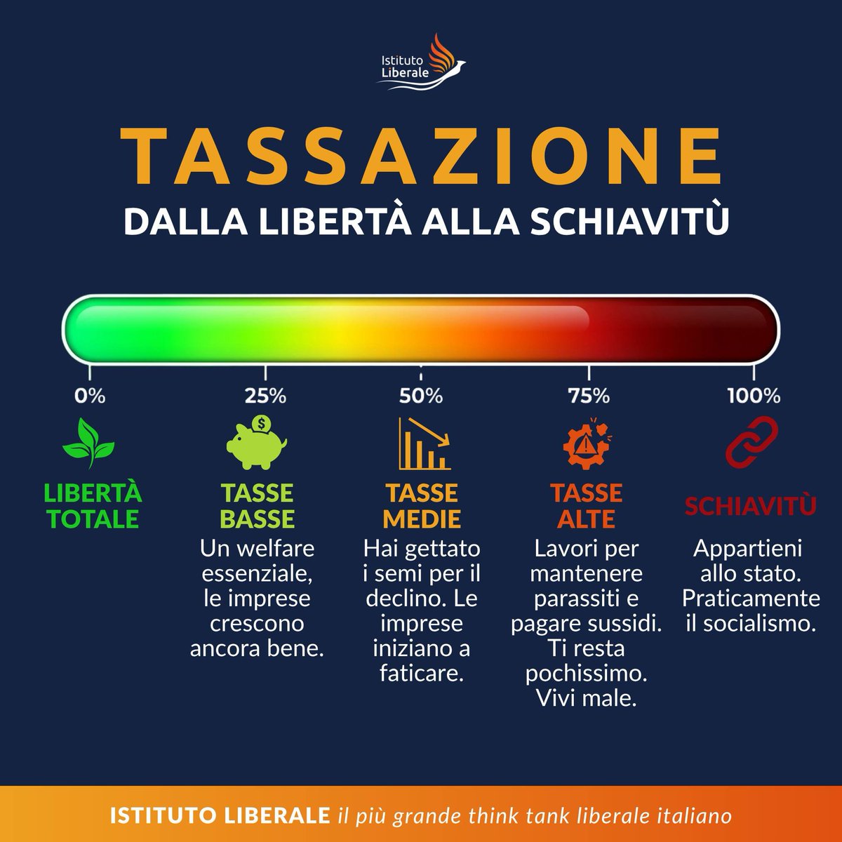 IstLiberale's tweet photo. La tassazione è l'appropriazione indebita del tuo tempo.

Ogni euro che paghi in tasse sono minuti, ore, giorni della tua vita che hai passato lontano dalla tua famiglia, dai tuoi hobby o semplicemente dal tuo riposo. Se lo Stato si prende il 40% o il 50% di quello che produci, significa che da gennaio a giugno sei, a tutti gli effetti, un lavoratore forzato. Non sei padrone di te stesso; sei un asset dello Stato.

La differenza tra un rapinatore e il fisco è solo la divisa (e la burocrazia). Se decidi di non pagare perché ritieni che i tuoi soldi siano gestiti male o perché vuoi usarli per i tuoi figli, non arrivano dei filosofi a discutere con te di "contratto sociale". Arriva gente armata.

Possiamo discutere in eterno sul livello ideale di tassazione, sull'efficientamento della spesa pubblica e su come organizzare il welfare (o se averne uno), ma deve restare chiaro un concetto: lo stato deve prelevare il minimo indispensabile dalle tasche dei contribuenti, non può trattarli come un pozzo da cui attingere a piene mani, né come schiavi da far faticare fino allo stremo.

In Italia lavoriamo già da gennaio a giugno per pagare le imposte, siamo già in un punto di quasi non ritorno. Non è solo ideologia, lo dicono i dati macroeconomici.