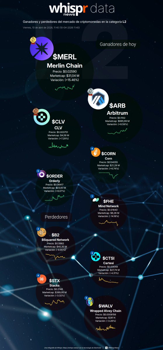 WhisprNews's tweet image. 📈 Ganadores de hoy en la categoría #L2 (10-04-2026)

Merlin Chain $MERL +15. 46%
(@MerlinLayer2)
Arbitrum $ARB +8.59%
(@arbitrum)
CLV $CLV +7.29%
(@clv_org)
Corn $CORN +6.74%
(@use_corn)
Orderly $ORDER +6.07%
(@OrderlyNetwork)

📉 Perdedores de hoy

Mind Network $FHE -14.18%