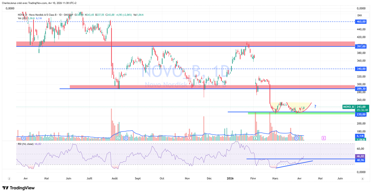 Novo Nordisk NOVO_B 🇩🇰

Ce qui ressort de l’AG 2026 : 

Après des années d’hypercroissance dans l’obésité, le groupe entre dans une phase beaucoup moins confortable. La concurrence monte, les prix sont sous pression, certains marchés commencent à voir arriver les génériques, et