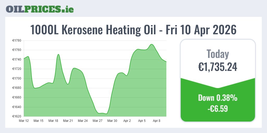 OilPricesIE's tweet image. OilPrices.ie 🇮🇪 Follow for daily updates.

Irish heating oil prices have fallen by €6.59 today.  1000 Litres of kerosene now costs €1,735.24.

#HeatingOil #Prices #Ireland #OilPrices