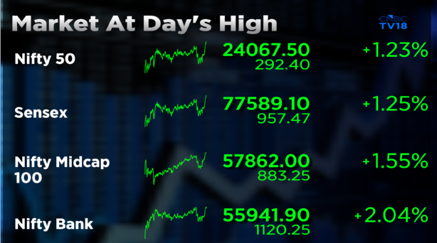 CNBCTV18Live's tweet image. #CNBCTV18Market | Market at day's high, #NiftyBank surges nearly 1,100 points, #Sensex up nearly 900 points