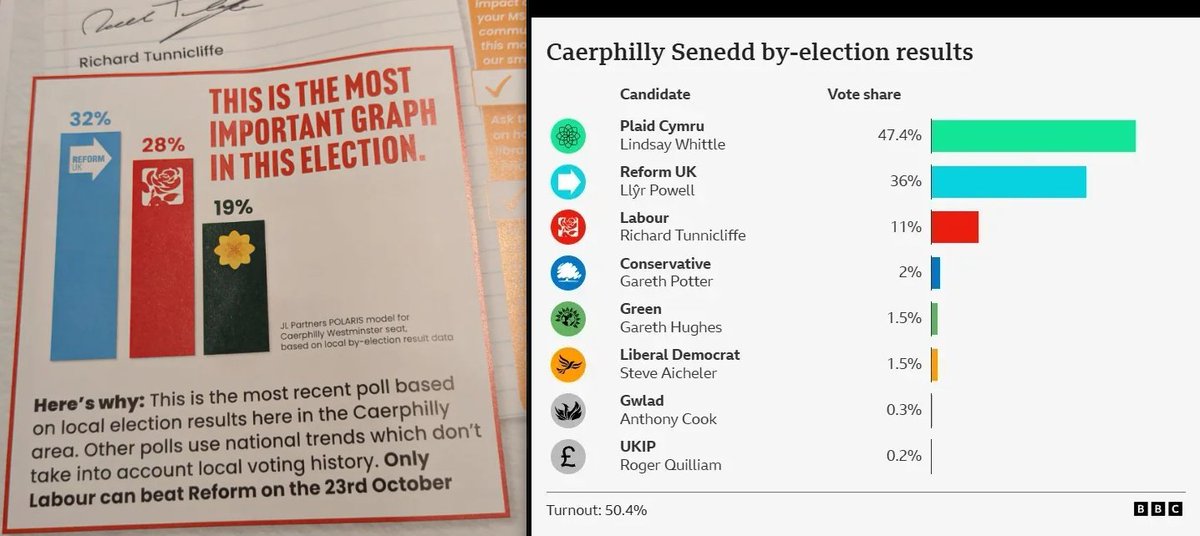 TheHonRuss's tweet photo. @Emina_ibrahim @ZackPolanski Yeah, Labour are going to storm the local elections!
Just like you did in North Shropshire, Wimbledon, Caerphilly, Gorton &amp; Denton... https://t.co/o40WvPveDf