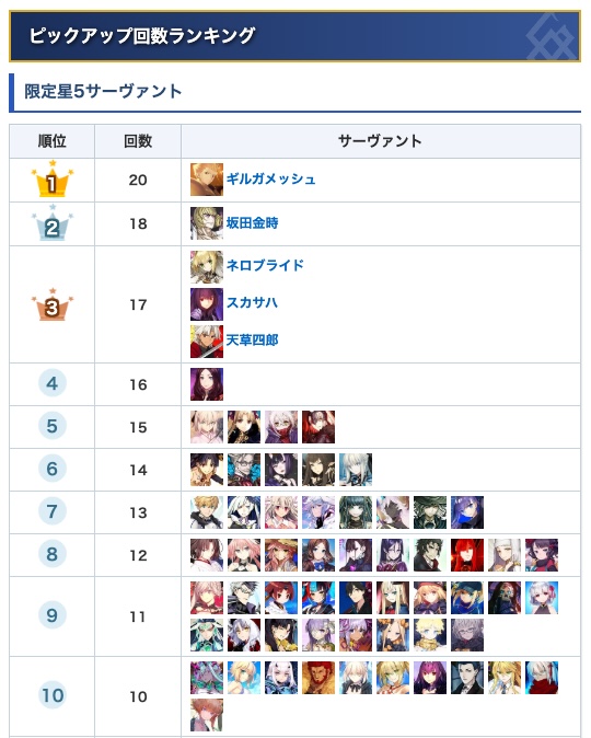 FGOサーヴァントPU回数ランキングを3位以下も確認できるようにリニューアル！

未復刻期間もより確認しやすく改修したので、合わせてご活用ください。
appmedia.jp/fategrandorder…
#FGO