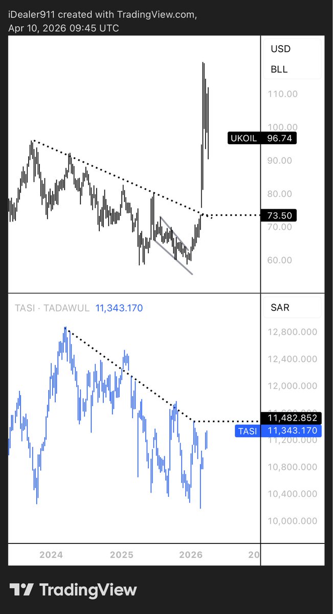 iDealer911's tweet photo. #تاسي فنيا مقابل النفط.
#TASI  VS #Oil https://t.co/OAgEJwcShU